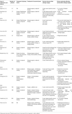 Salvage Surgery in Recurrent Oral Squamous Cell Carcinoma